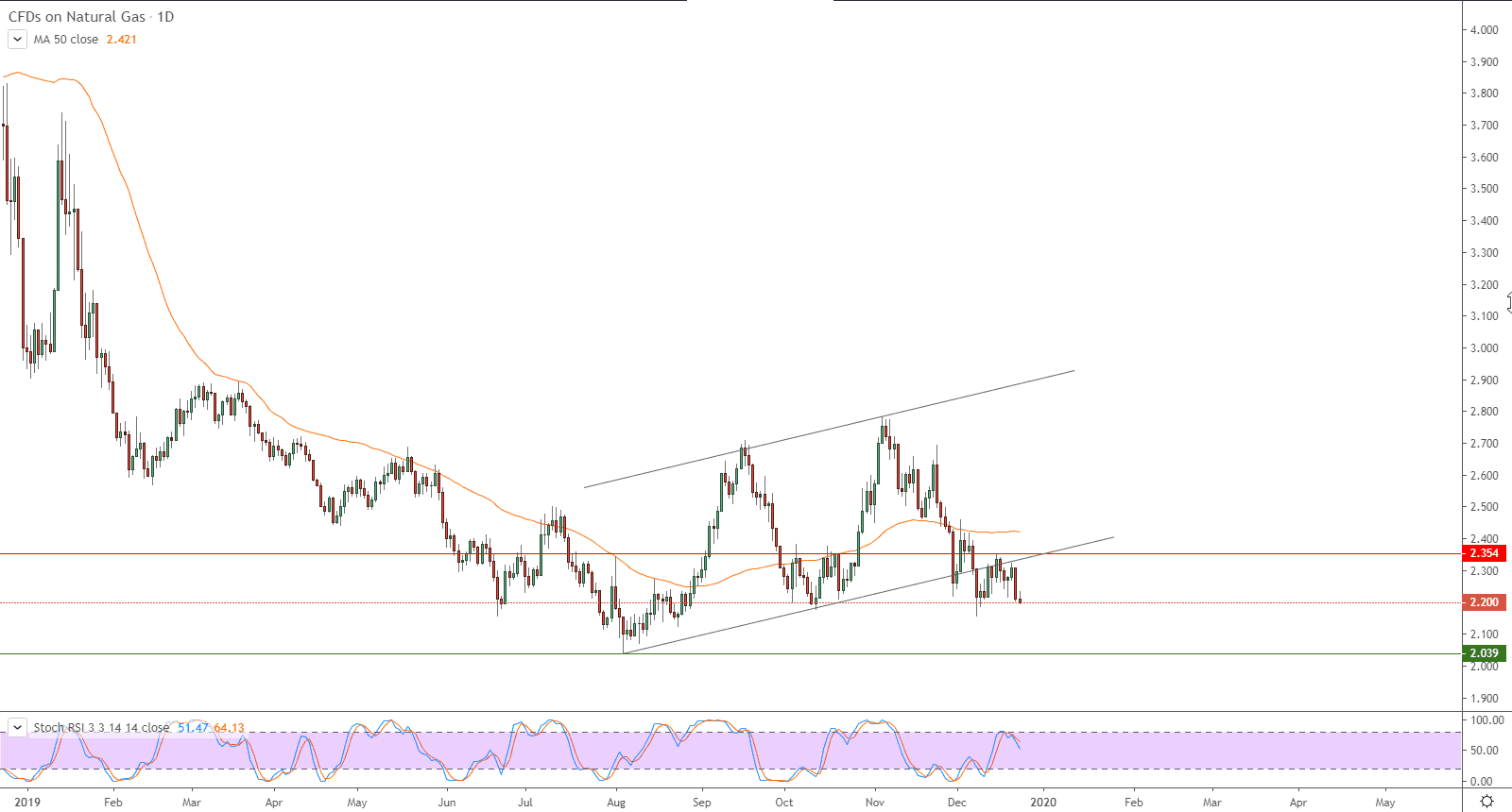 الرسم البياني لأسعار العقود الآجلة للغاز الطبيعي