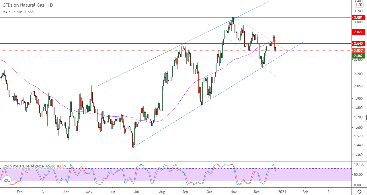 الرسم البياني اليومي للغاز الطبيعي