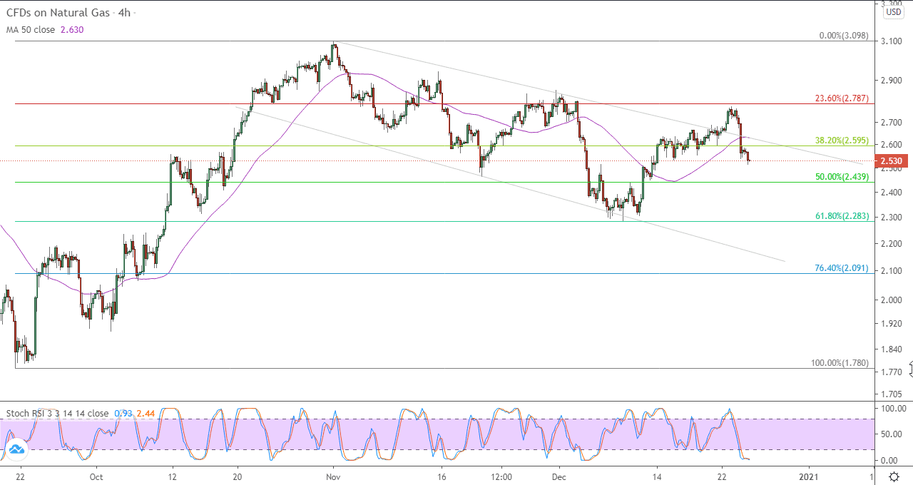 الرسم البياني اليومي للغاز الطبيعي في اطار 4 ساعات