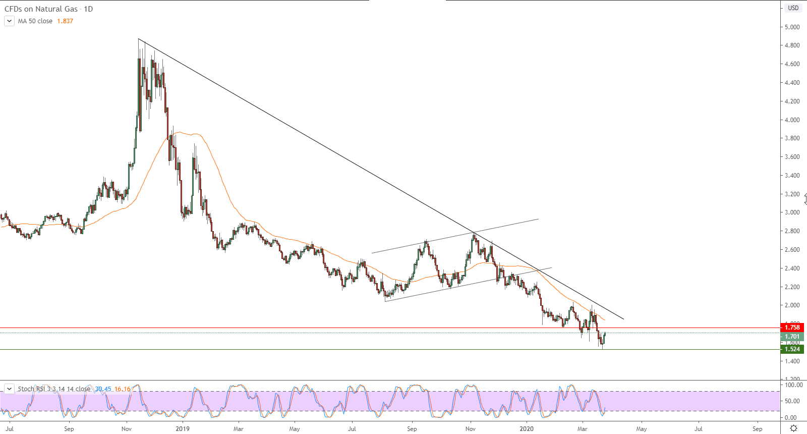 الرسم البياني للغاز الطبيعي 