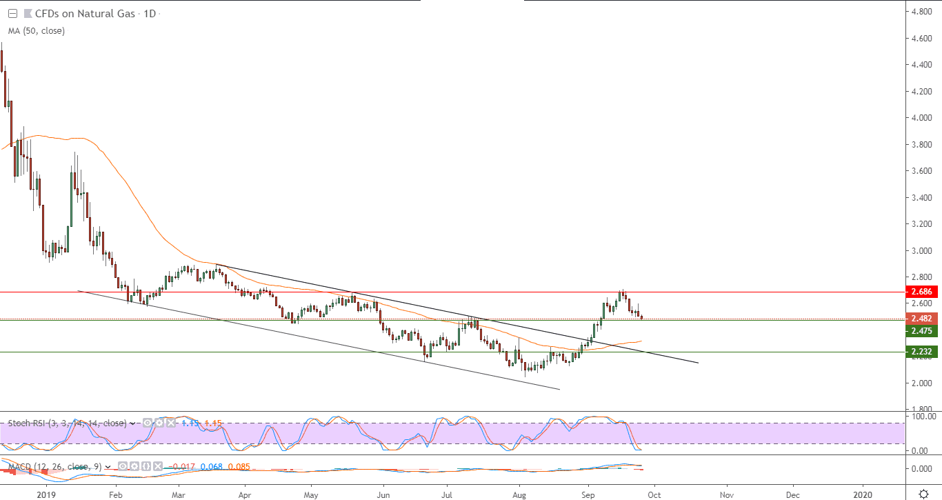 الرسم البياني لأسعار العقود الآجلة للغاز الطبيعي الرسم البياني لأسعار العقود الآجلة للغاز الطبيعي