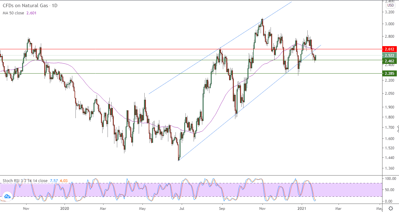 الرسم البياني اليومي للغاز الطبيعي