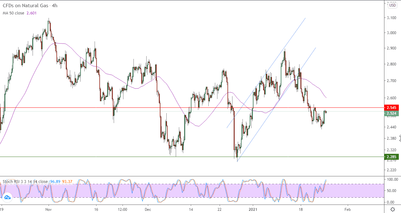 الرسم البياني اليومي للغاز الطبيعي في اطار 4 ساعات