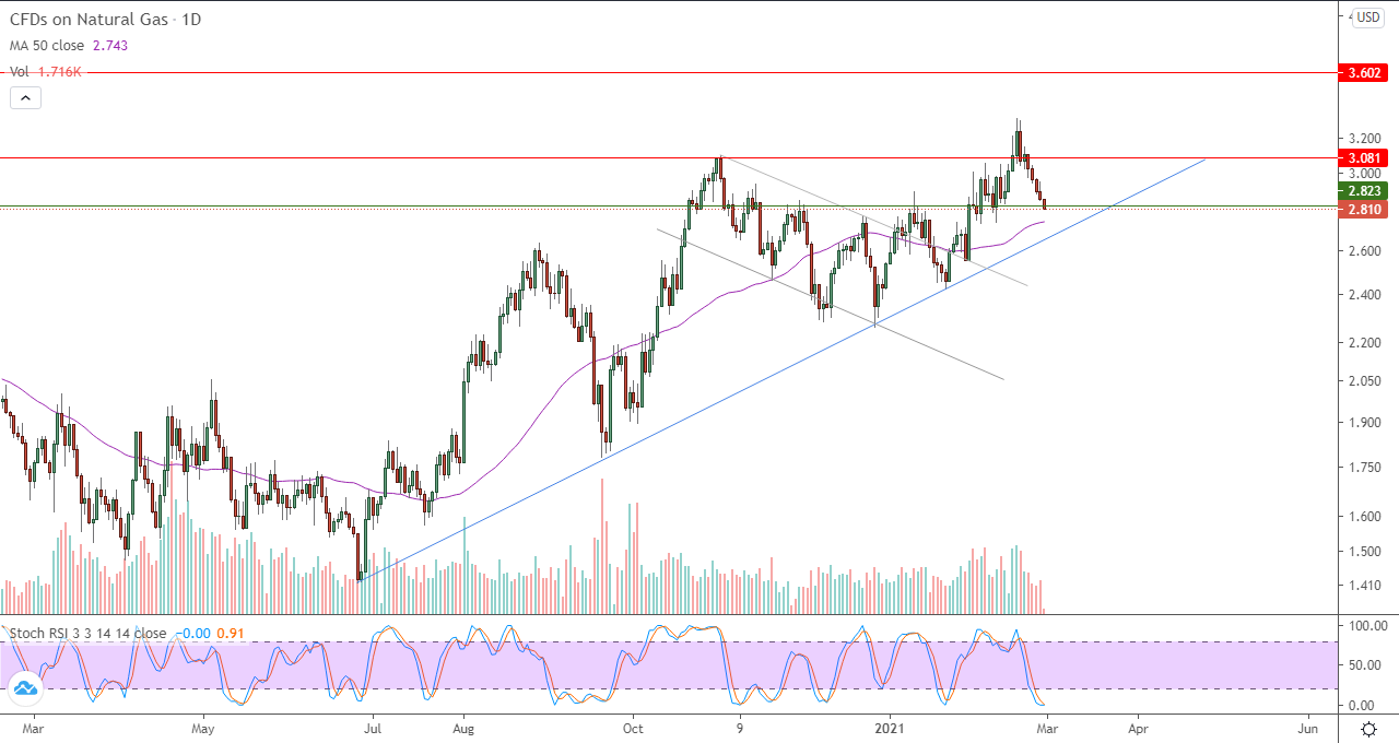الرسم البياني اليومي للغاز الطبيعي