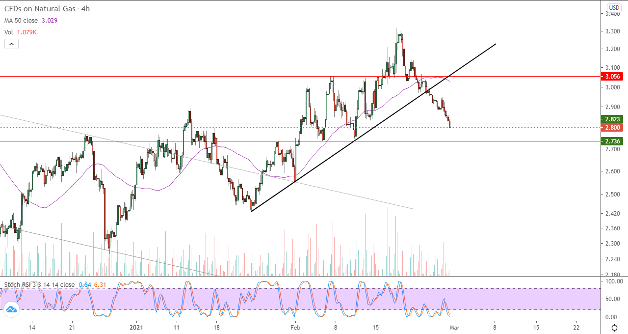 الرسم البياني للغاز الطبيعي في اطار 4 ساعات