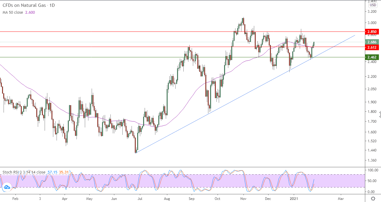 الرسم البياني اليومي للغاز الطبيعي