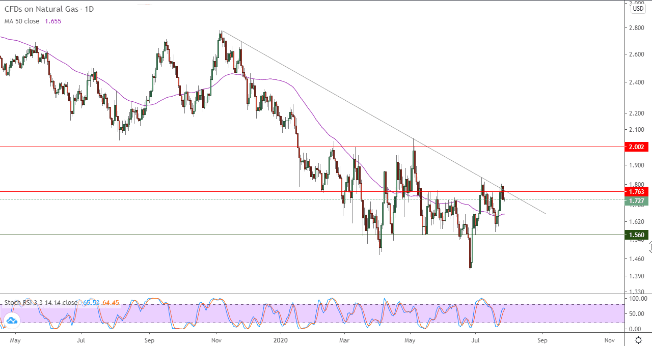 الرسم البياني للغاز الطبيعي