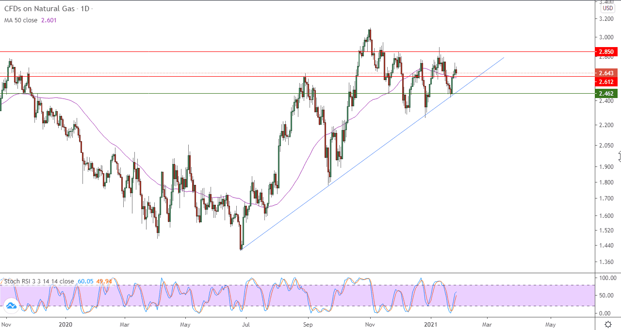 الرسم البياني اليومي للغاز الطبيعي