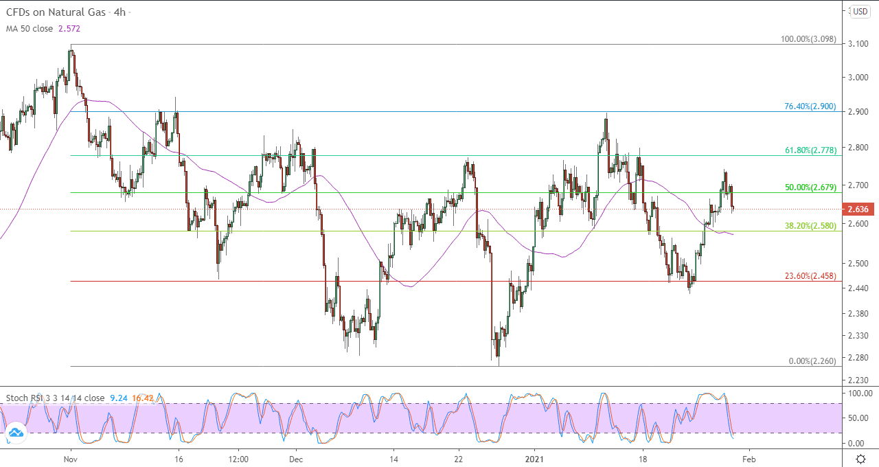 الرسم البياني اليومي للغاز الطبيعي في اطار 4 ساعات