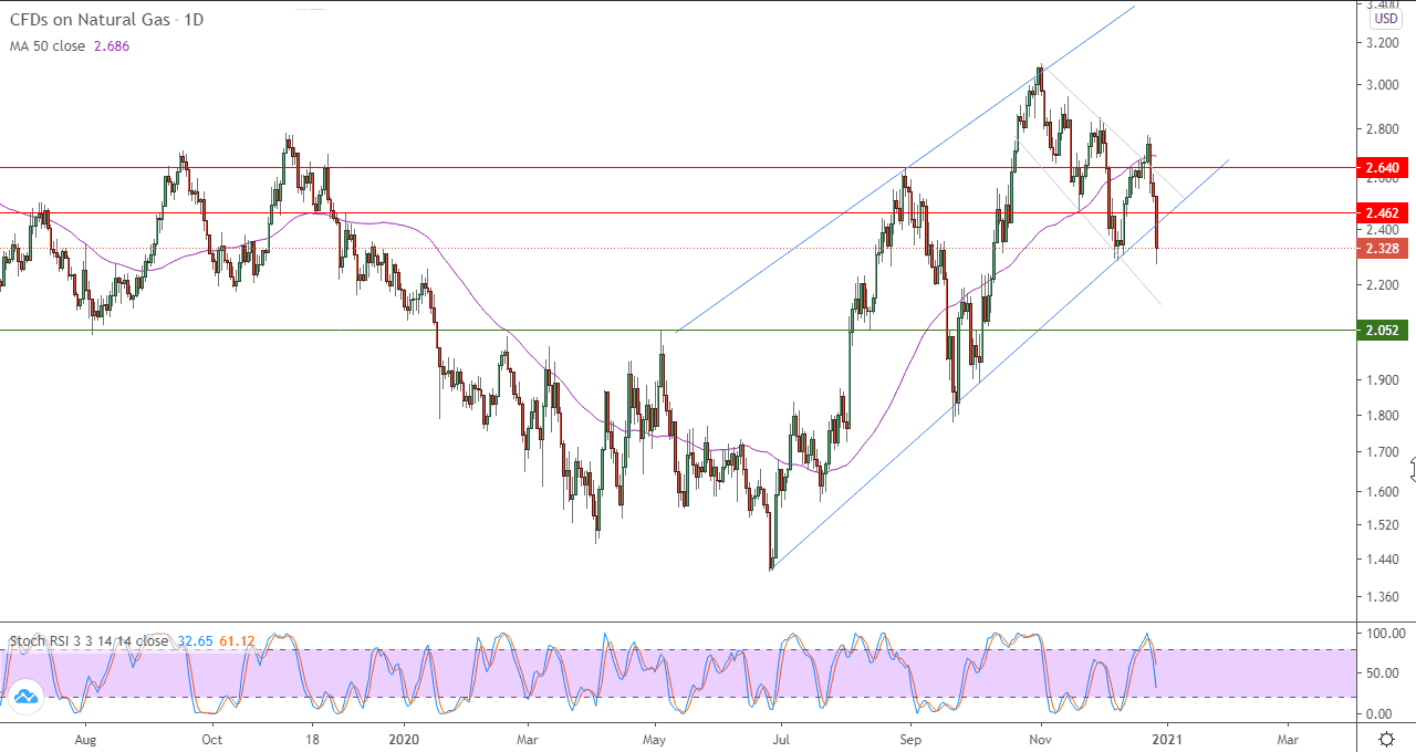 الرسم البياني اليومي للغاز الطبيعي