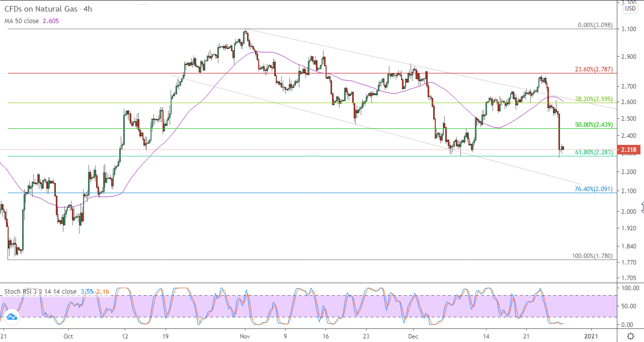 الرسم البياني اليومي للغاز الطبيعي في اطار 4 ساعات