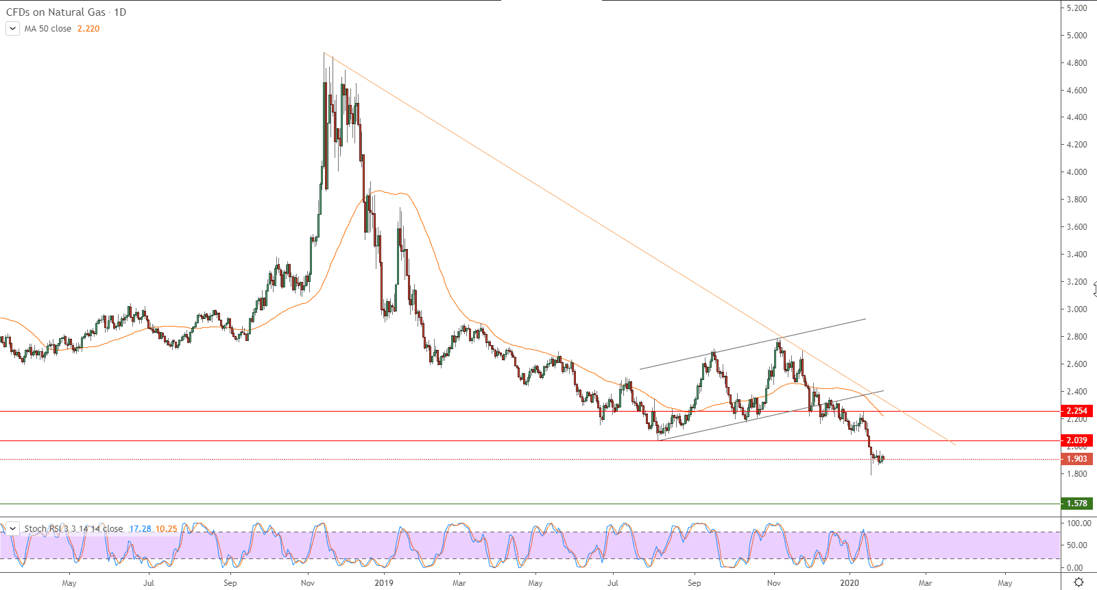 الرسم البياني لأسعار العقود الآجلة للغاز الطبيعي