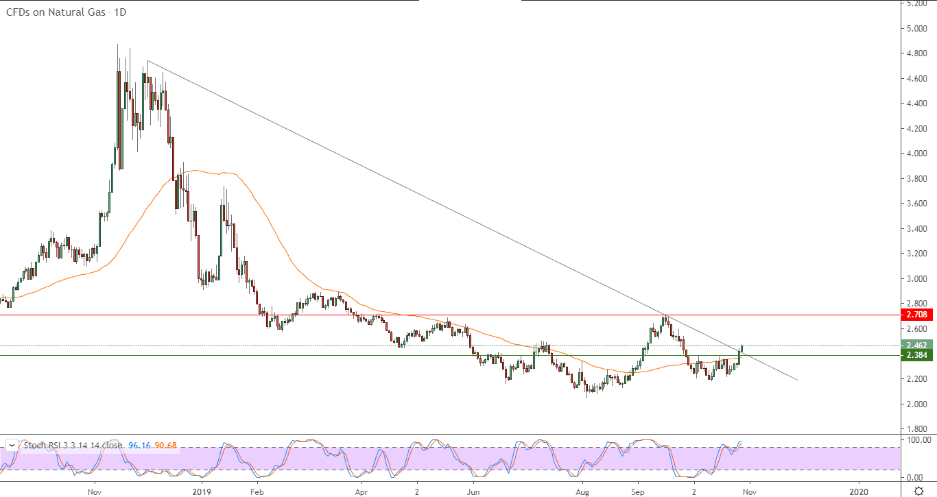 الرسم البياني للغاز الطبيعي الرسم البياني للغاز الطبيعي