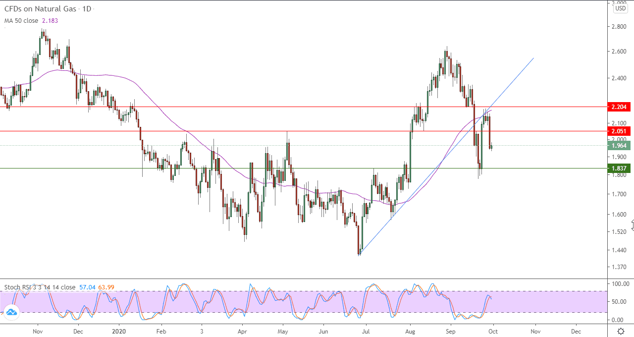 الرسم البياني اليومي للغاز الطبيعي الرسم البياني اليومي للغاز الطبيعي