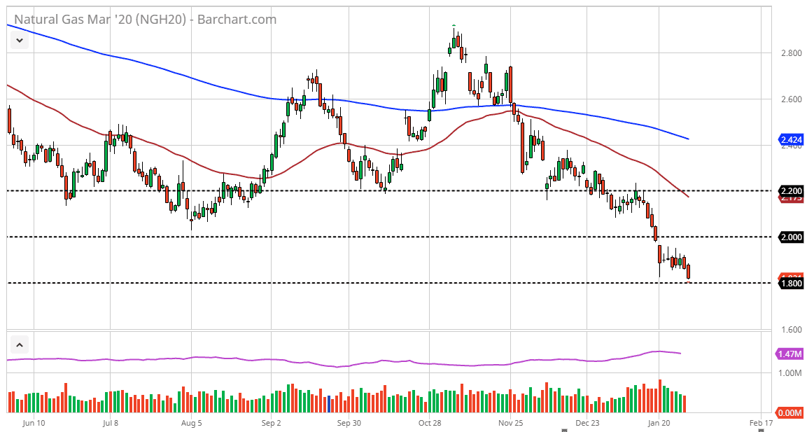 الرسم البياني اليومي للغاز الطبيعي الرسم البياني اليومي للغاز الطبيعي