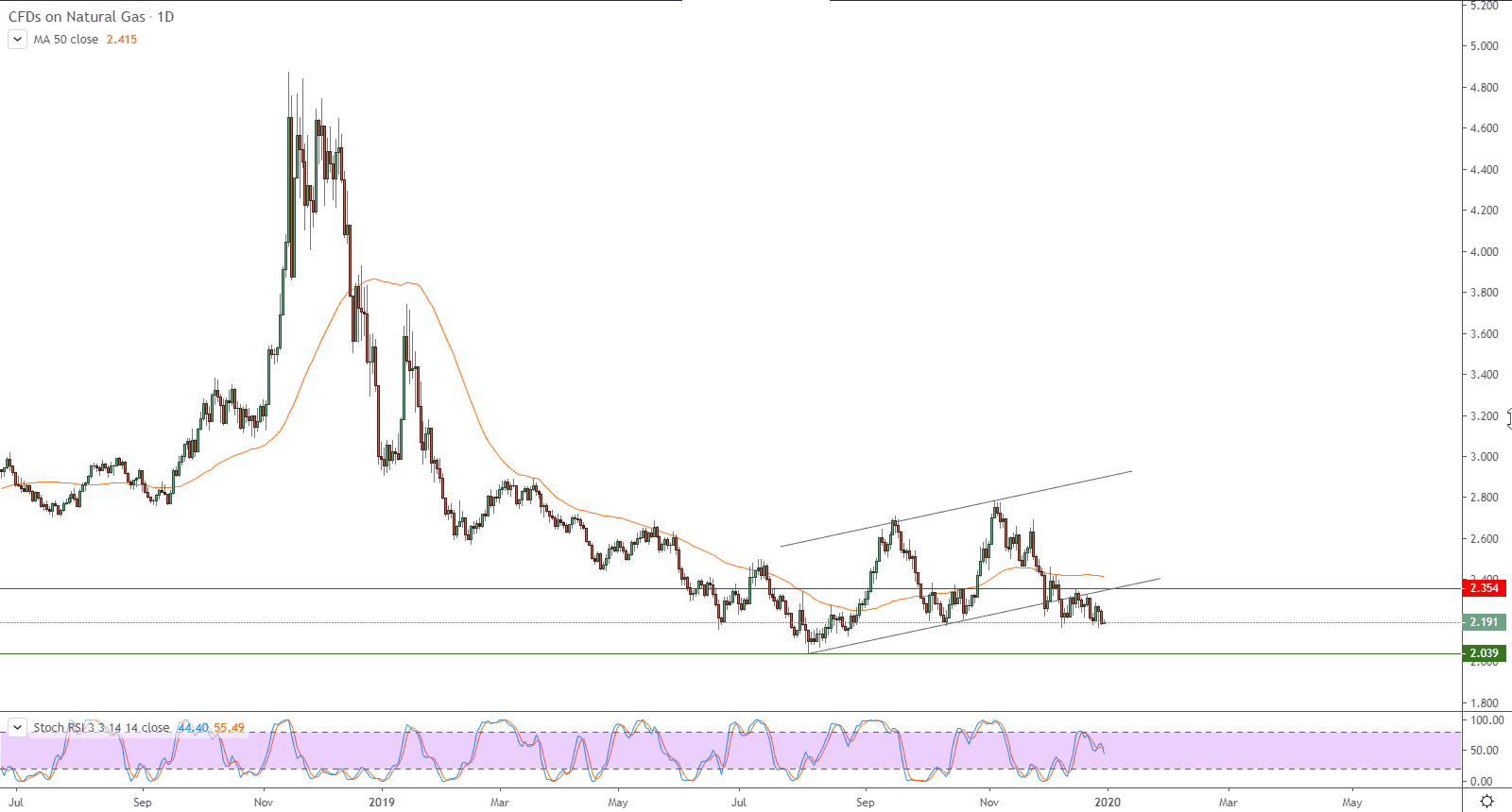 الرسم البياني للعقود الآجلة للغاز الطبيعي