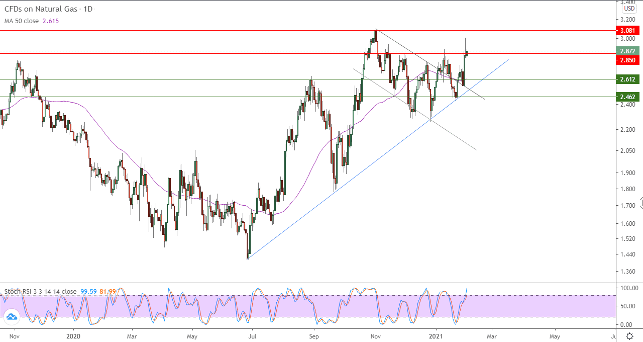 الرسم البياني اليومي للغاز الطبيعي