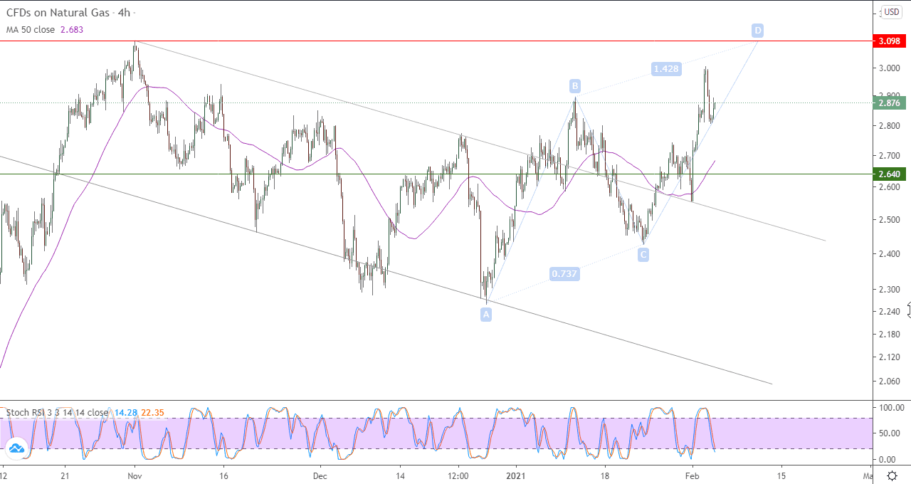 الرسم البياني اليومي للغاز الطبيعي في اطار 4 ساعات