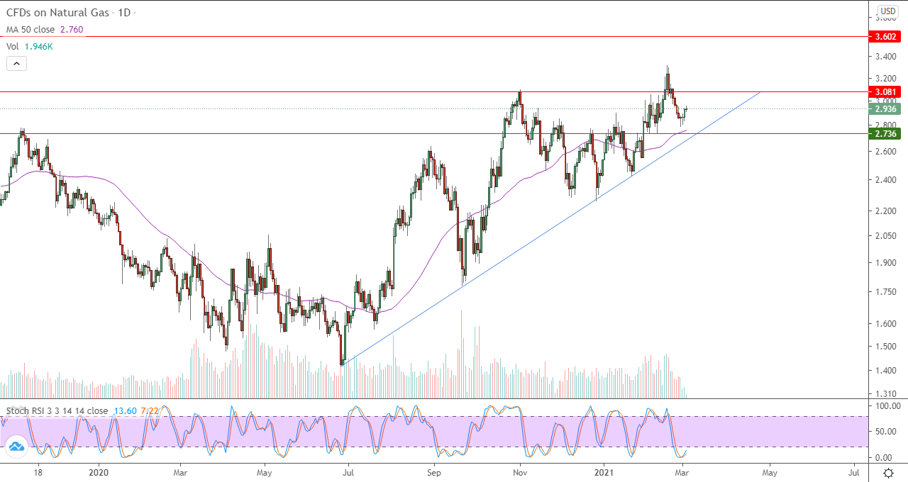 الرسم البياني اليومي للغاز الطبيعي