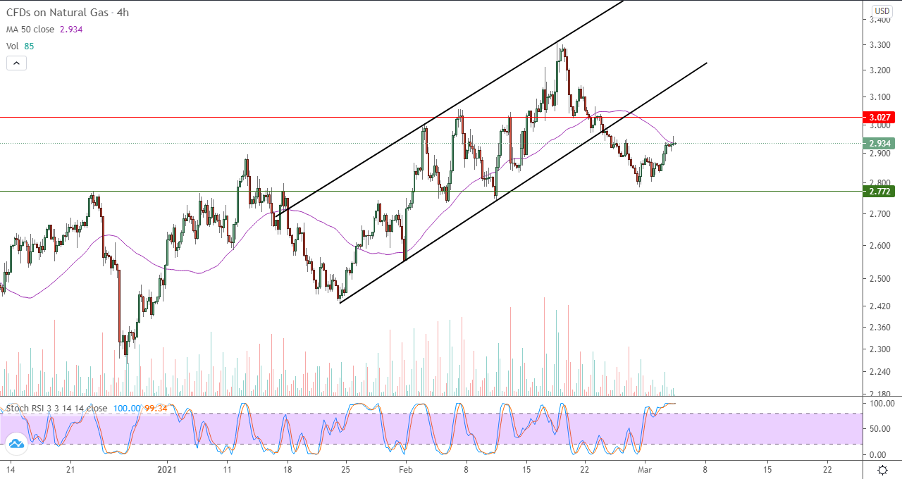 الرسم البياني للغاز الطبيعي في اطار 4 ساعات