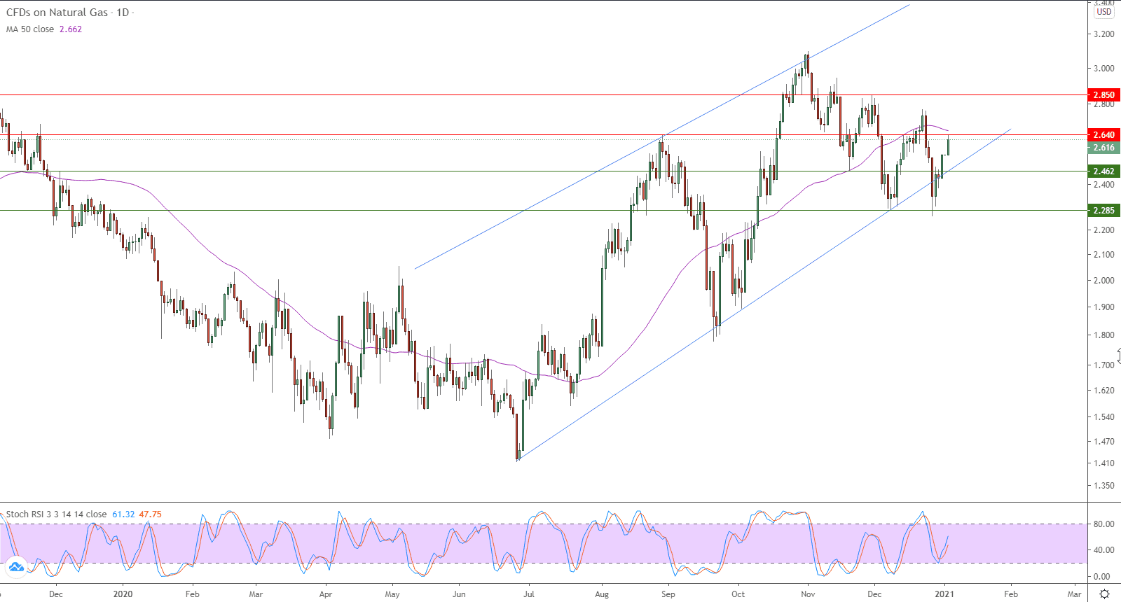 الرسم البياني اليومي للغاز الطبيعي