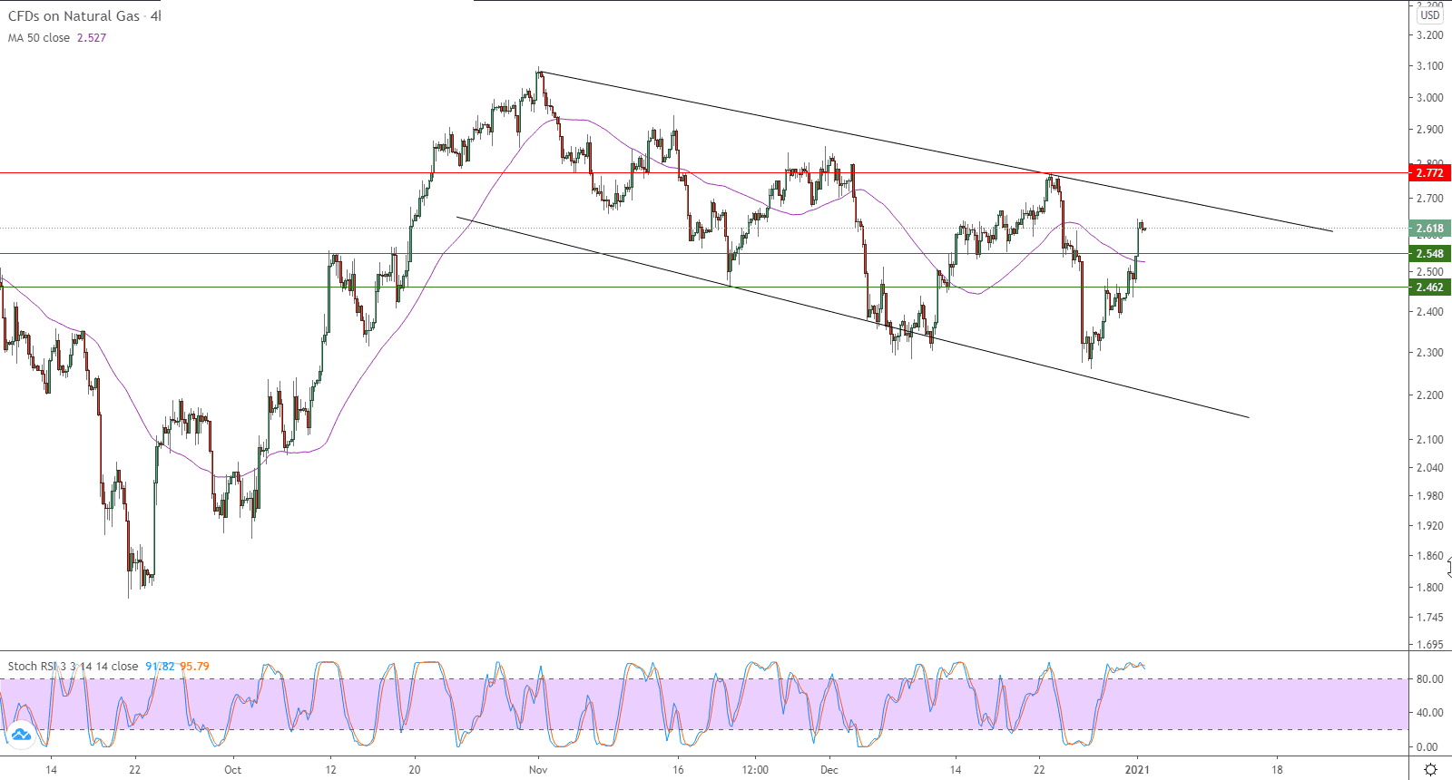 الرسم البياني للغاز الطبيعي في اطار 4 ساعات