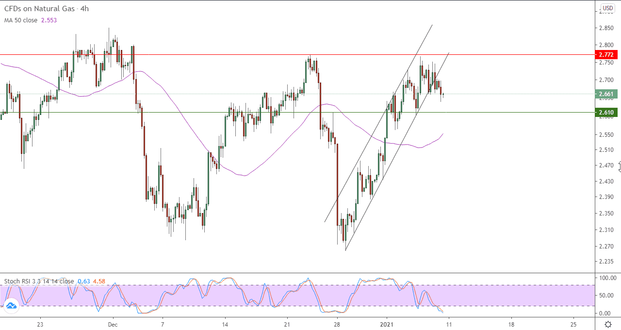 الرسم البياني للعقود الاجلة للغاز الطبيعي على اطار 4 ساعات