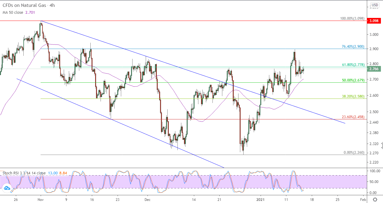 الرسم البياني للعقود الاجلة على الغاز الطبيعي في اطار 4 ساعات