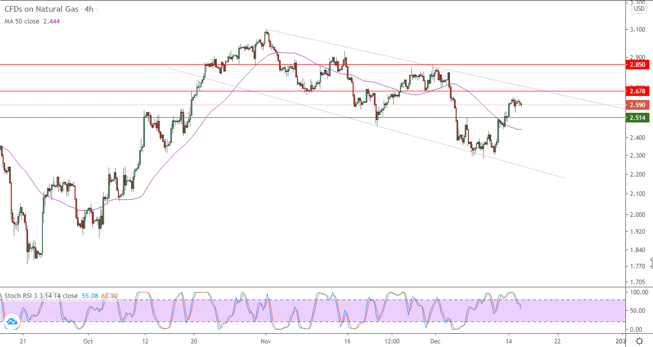 الرسم البياني للغاز الطبيعي في اطار 4 ساعات