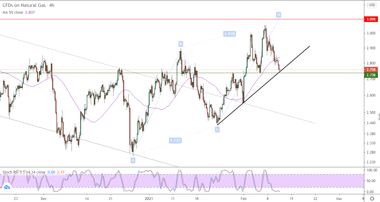 الرسم البياني للغاز الطبيعي في اطار 4 ساعات