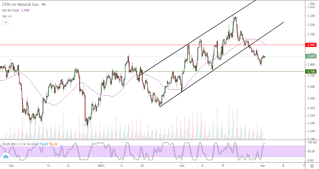 الرسم البياني للغاز الطبيعي في اطار 4 ساعات الرسم البياني للغاز الطبيعي في اطار 4 ساعات