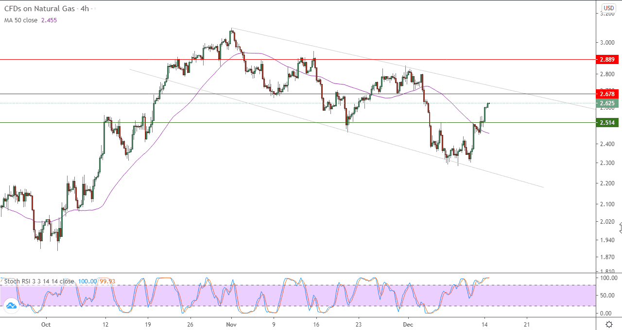 الرسم البياني للغاز الطبيعي في اطار 4 ساعات