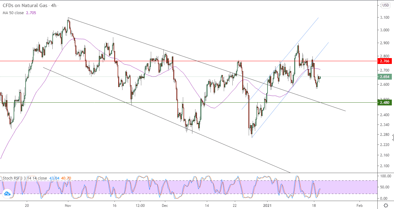 الرسم البياني للغاز الطبيعي في اطار 4 ساعات