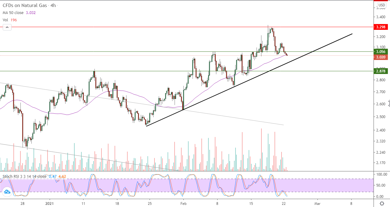 الرسم البياني للغاز الطبيعي في اطار 4 ساعات