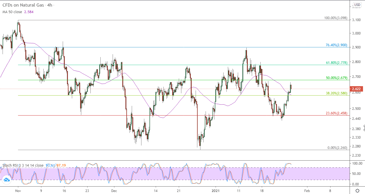 الرسم البياني للغاز الطبيعي في اطار 4 ساعات