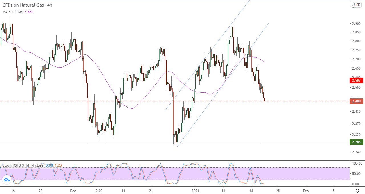 الرسم البياني اليومي للغاز الطبيعي في اطار 4 ساعات