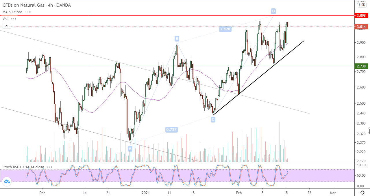 الرسم البياني اليومي للغاز الطبعي في اطار 4 ساعات الرسم البياني اليومي للغاز الطبعي في اطار 4 ساعات