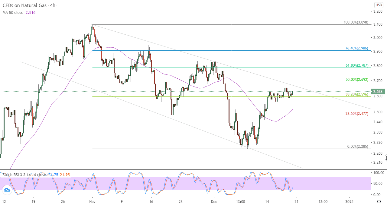 الرسم البياني اليومي للعقود الاجلة للغاز الطبيعي على اطار 4 ساعات