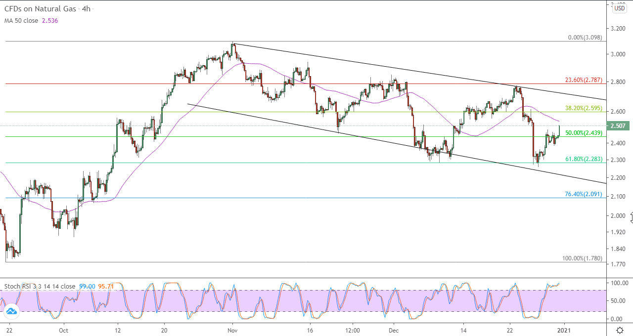 الرسم البياني للغاز الطبيعي على اطار  4 ساعات