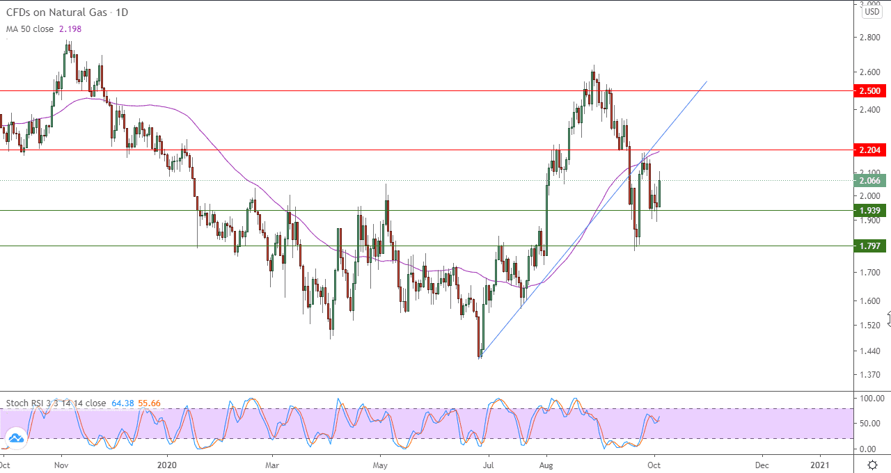 الرسم البياني للغاز الطبيعي