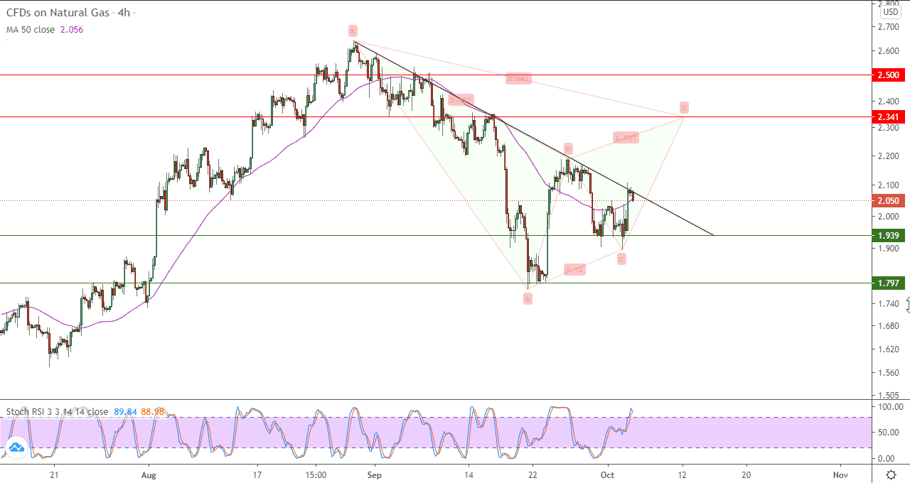 الرسم البياني لزوج الغاز الطبيعي في اطار 4 ساعات