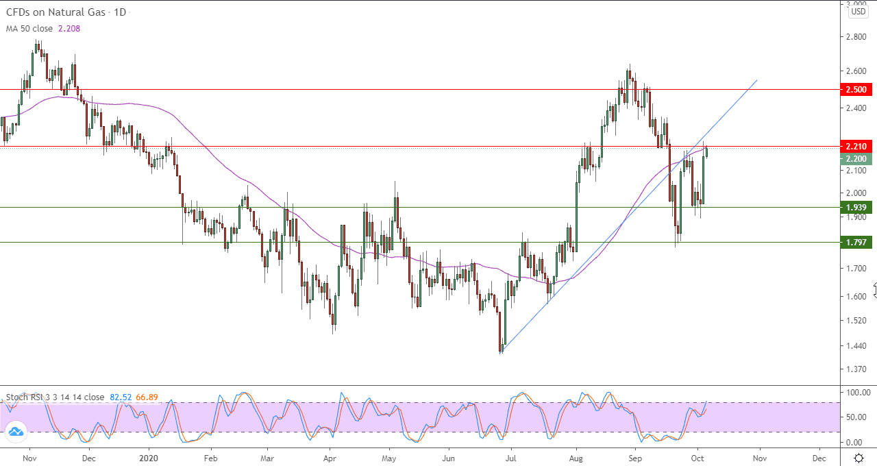 الرسم البياني اليومي للغاز الطبيعي