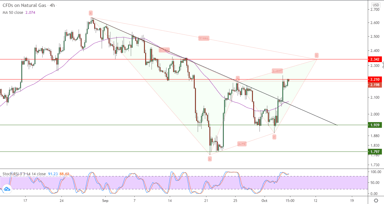 الرسم البياني اليومي للغاز الطبيعي في اطار 4 ساعات