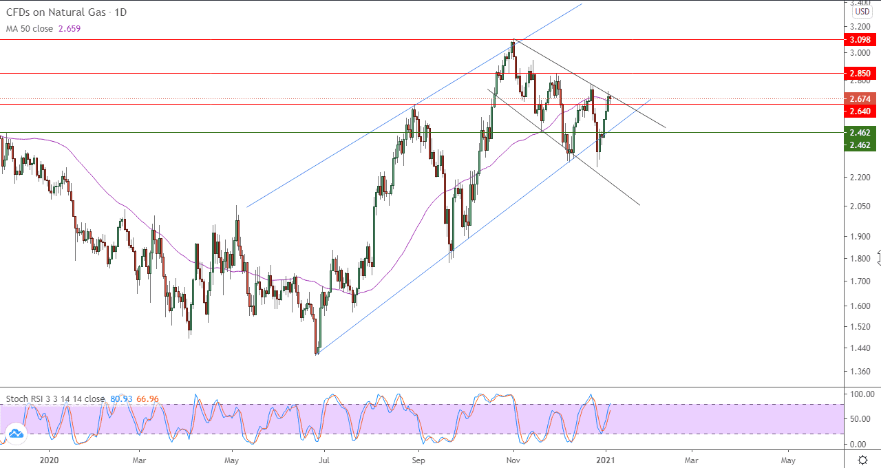 الرسم البياني اليومي للغاز الطبيعي