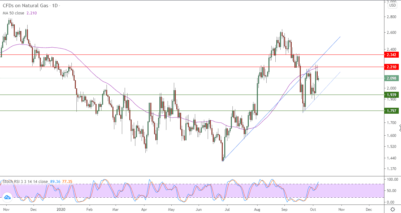 الرسم البياني اليومي للغاز الطبيعي