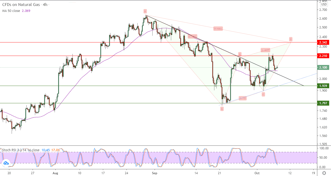 الرسم البياني اليومي للغاز الطبعيي في اطار 4 ساعات