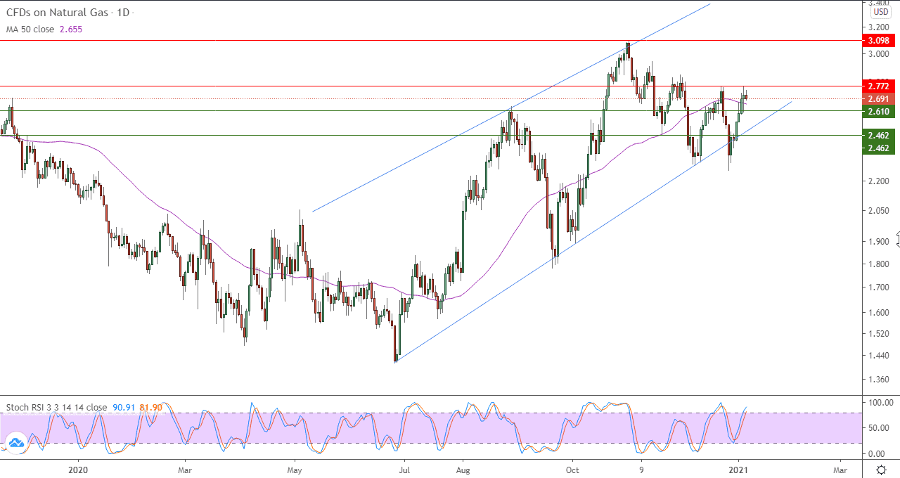 الرسم البياني اليومي للغاز الطبيعي