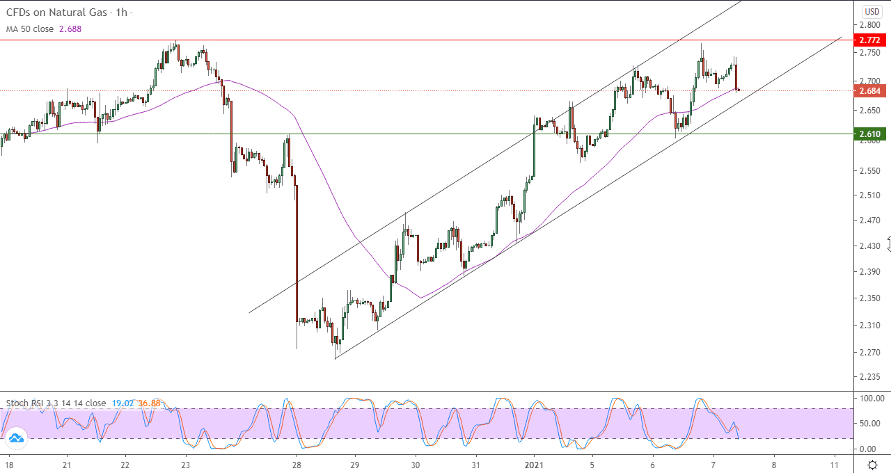 الرسم البياني للغاز الطبيعي في اطار ساعه
