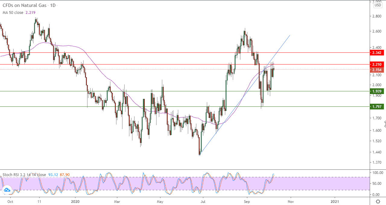 الرسم البياني اليومي للغاز الطبيعي الرسم البياني اليومي للغاز الطبيعي