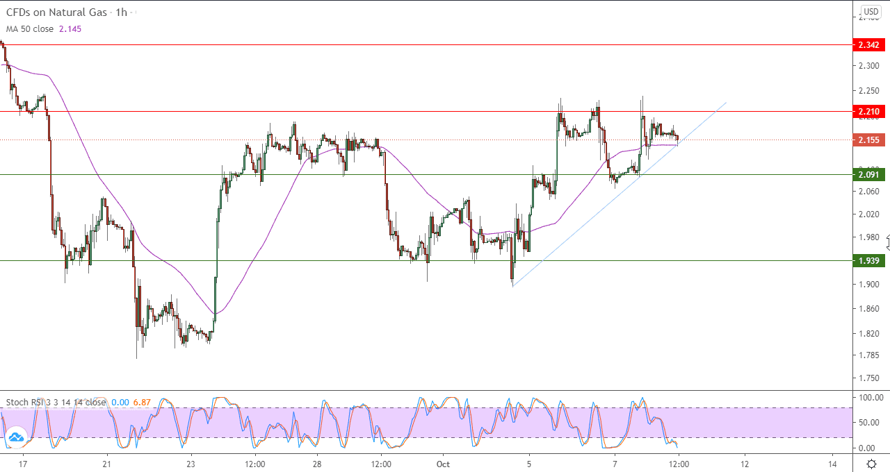 الرسم البياني اليومي للغاز الطبيعي في اطار ساعه الرسم البياني اليومي للغاز الطبيعي في اطار ساعه